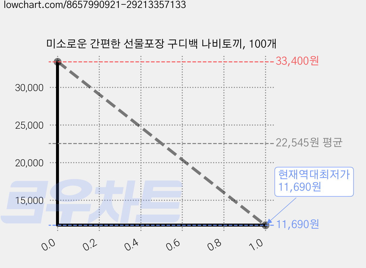 미소로운 간편한 선물포장 구디백 나비토끼, 100개 가격 변동 차트, 현재가 11,690원, 역대최저가