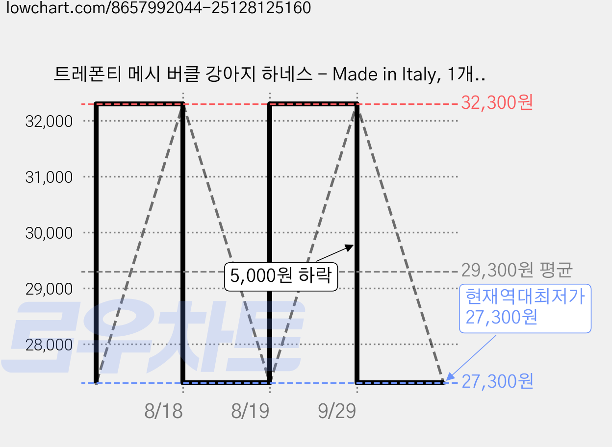 트레폰티 메시 버클 강아지 하네스 - Made in Italy, 1개, 레드 가격 변동 차트, 현재가 27,300원, 역대최저가