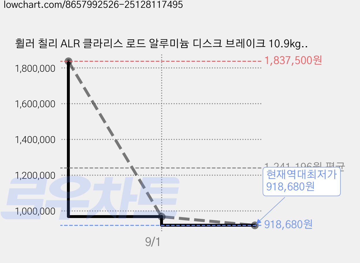 휠러 칠리 ALR 클라리스 로드 알루미늄 디스크 브레이크 10.9kg 신장 155cm~165cm, BLUE GRAY, 70cm(27인치) 가격 변동 차트, 현재가 918,680원, 역대최저가