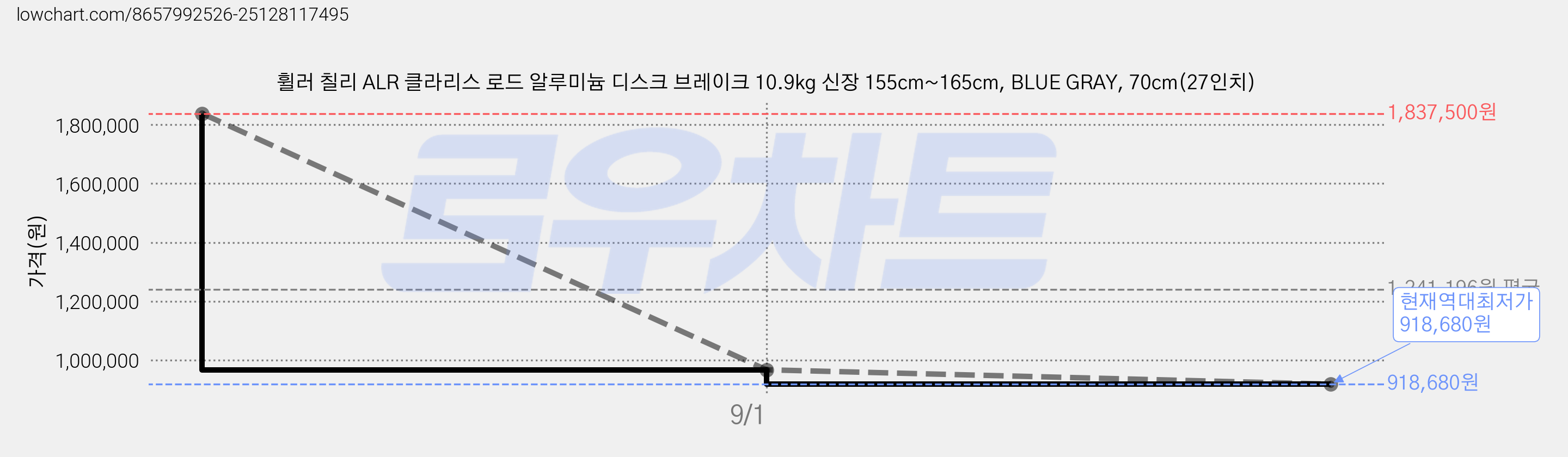 휠러 칠리 ALR 클라리스 로드 알루미늄 디스크 브레이크 10.9kg 신장 155cm~165cm, BLUE GRAY, 70cm(27인치) 가격 변동 차트, 현재가 918,680원, 역대최저가