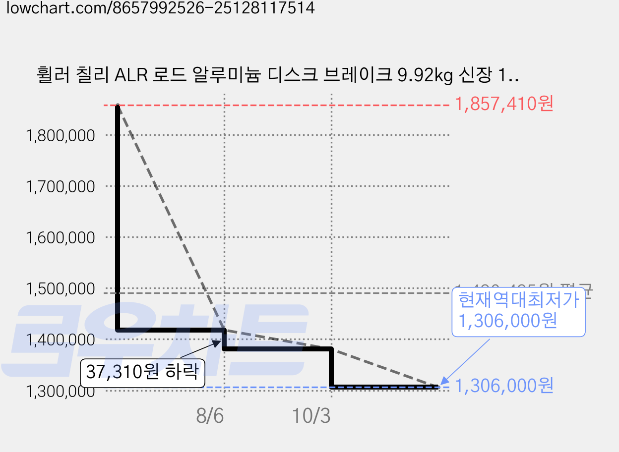 휠러 칠리 ALR 로드 알루미늄 디스크 브레이크 9.92kg 신장 150cm~165cm, CITYWHITE, 70cm(27인치) 가격 변동 차트, 현재가 1,306,000원, 역대최저가