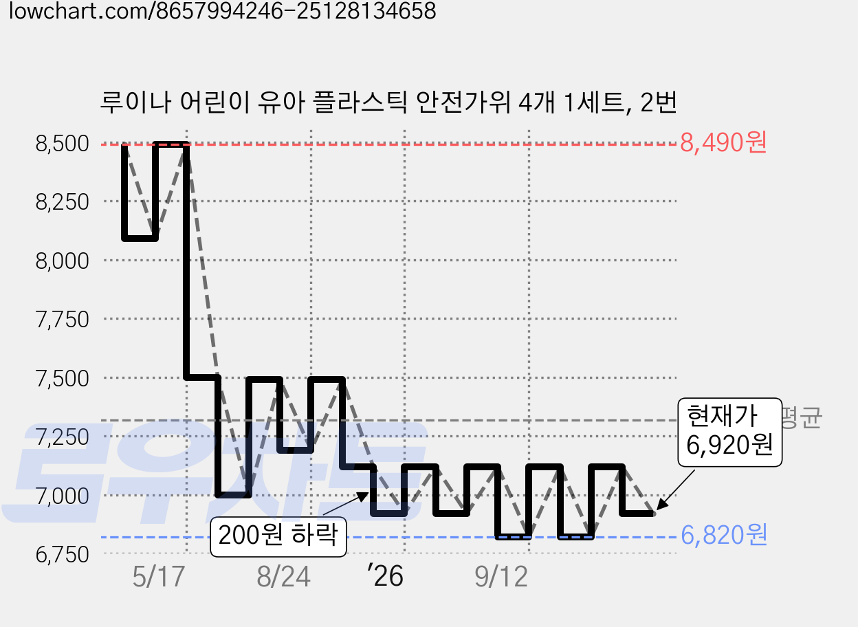 루이나 어린이 유아 플라스틱 안전가위 4개 1세트, 2번 가격 변동 차트, 현재가 6,920원, 관측 최저가 6,820원