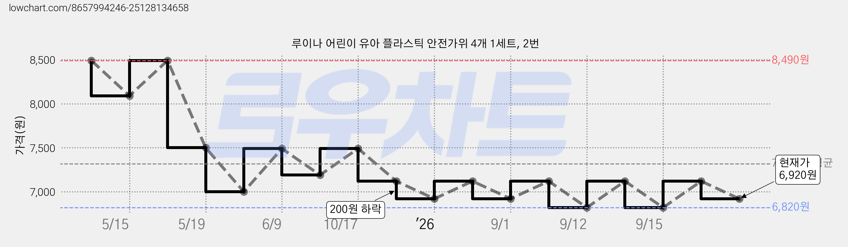 루이나 어린이 유아 플라스틱 안전가위 4개 1세트, 2번 가격 변동 차트, 현재가 6,920원, 관측 최저가 6,820원