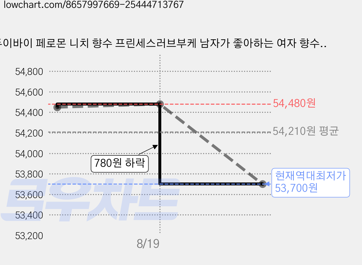 듀이바이 페로몬 니치 향수 프린세스러브부케 남자가 좋아하는 여자 향수 1위 오드퍼퓸, 3개, 50ml 가격 변동 차트, 현재가 53,700원, 역대최저가