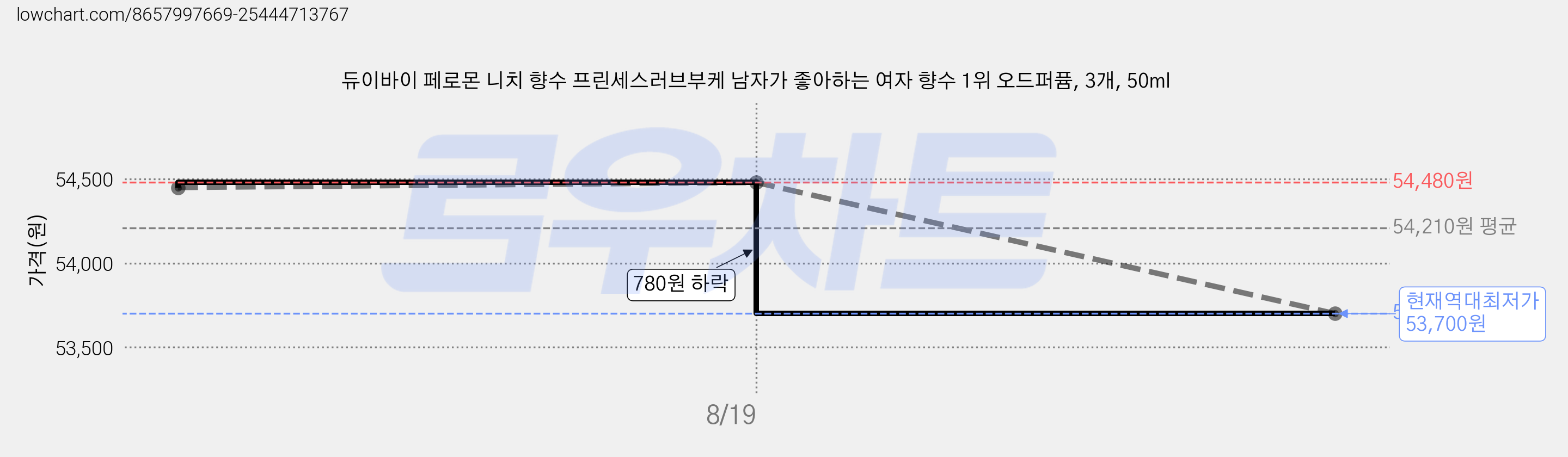 듀이바이 페로몬 니치 향수 프린세스러브부케 남자가 좋아하는 여자 향수 1위 오드퍼퓸, 3개, 50ml 가격 변동 차트, 현재가 53,700원, 역대최저가