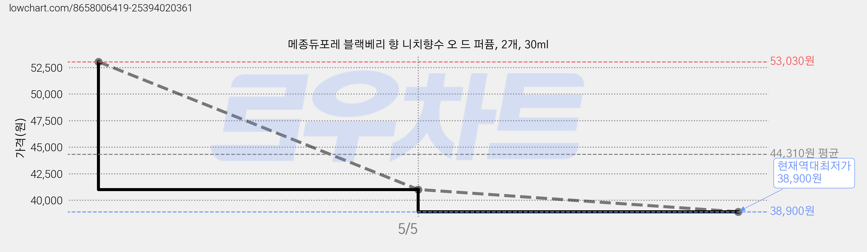 메종듀포레 블랙베리 향 니치향수 오 드 퍼퓸, 2개, 30ml 가격 변동 차트, 현재가 38,900원, 역대최저가