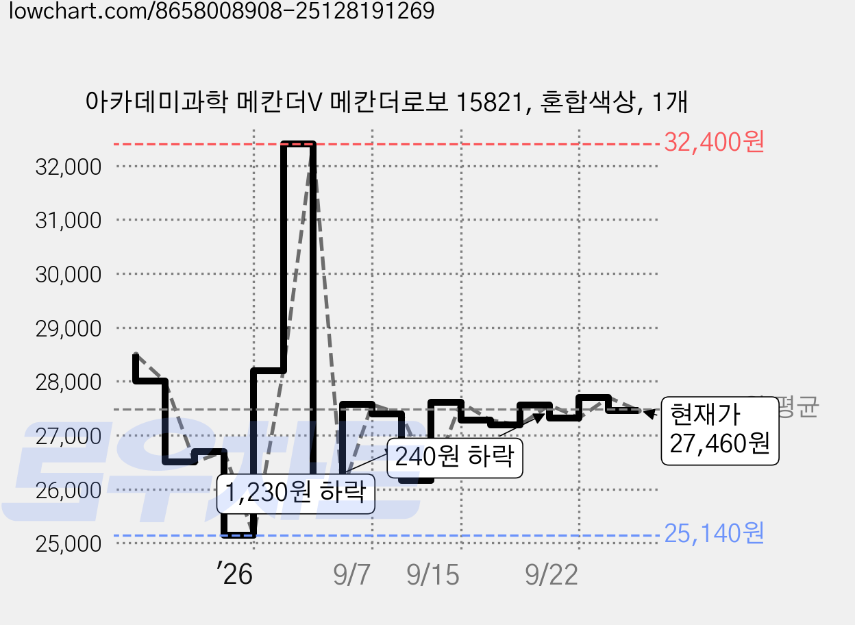 아카데미과학 메칸더V 메칸더로보 15821, 혼합색상, 1개 가격 변동 차트, 현재가 27,460원, 관측 최저가 25,140원