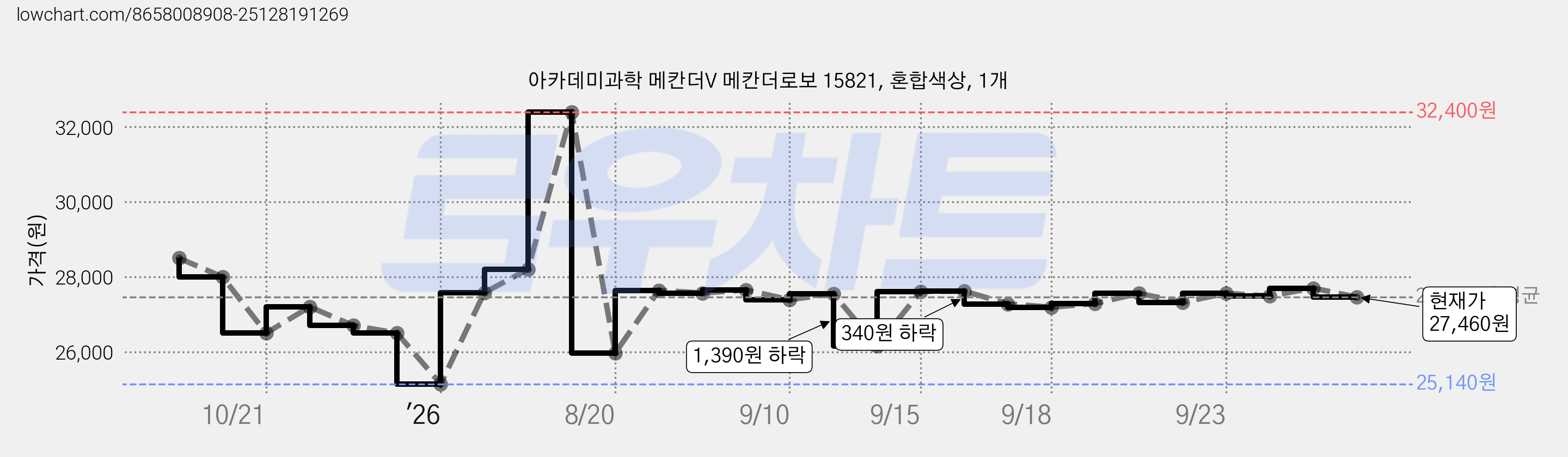 아카데미과학 메칸더V 메칸더로보 15821, 혼합색상, 1개 가격 변동 차트, 현재가 27,460원, 관측 최저가 25,140원