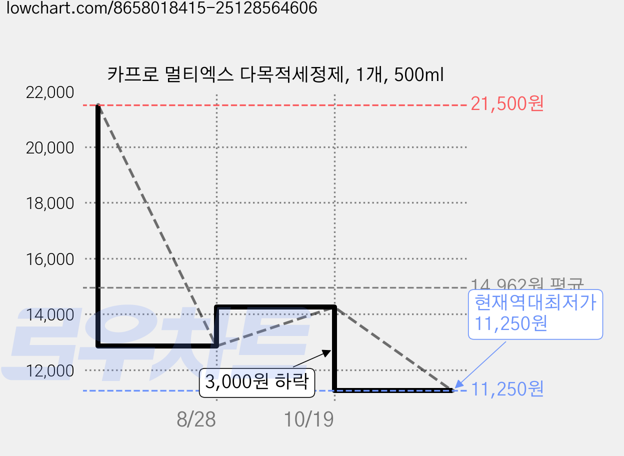 카프로 멀티엑스 다목적세정제, 1개, 500ml 가격 변동 차트, 현재가 11,250원, 역대최저가