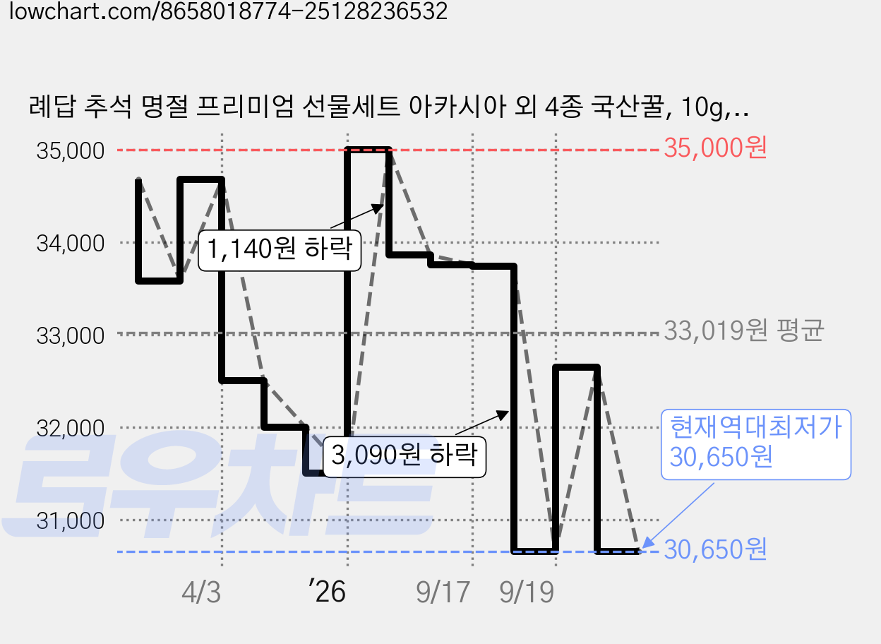 례답 추석 명절 프리미엄 선물세트 아카시아 외 4종 국산꿀, 10g, 40개 가격 변동 차트, 현재가 30,650원, 역대최저가