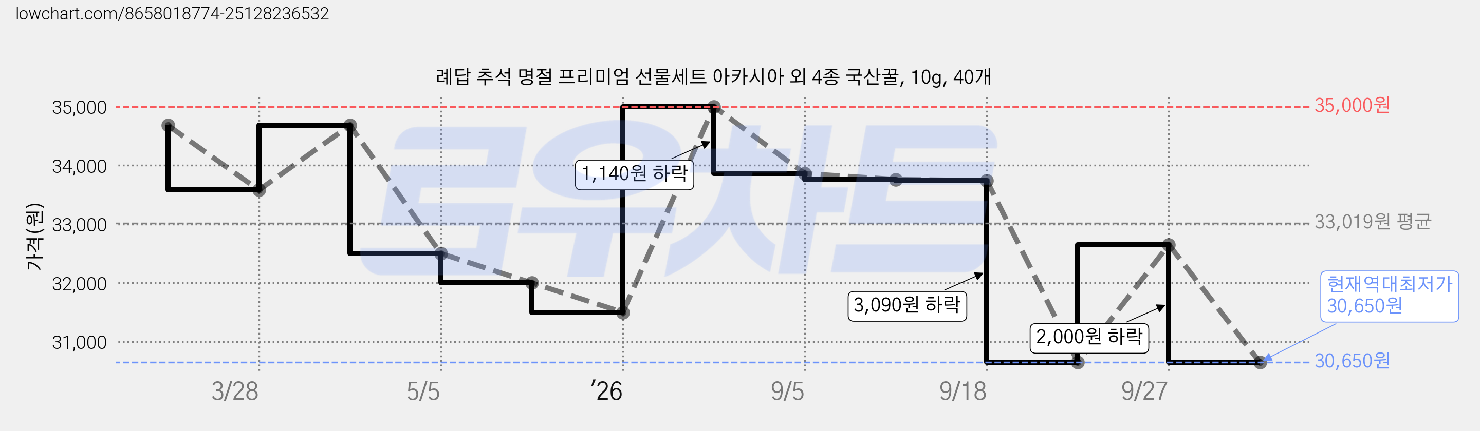 례답 추석 명절 프리미엄 선물세트 아카시아 외 4종 국산꿀, 10g, 40개 가격 변동 차트, 현재가 30,650원, 역대최저가