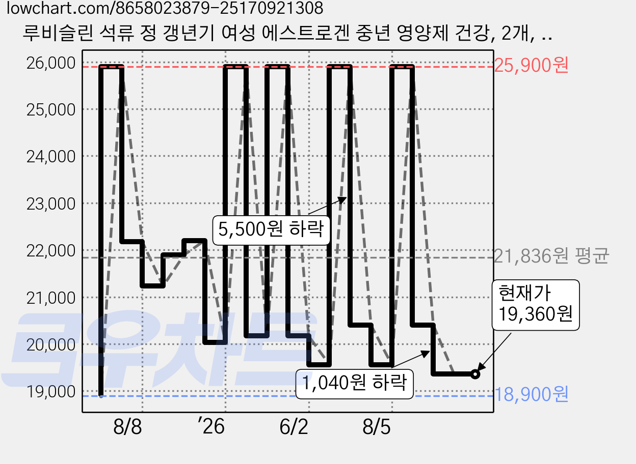 루비슬린 석류 정 갱년기 여성 에스트로겐 중년 영양제 건강, 2개, 90정 가격 변동 차트, 현재가 19,360원, 관측 최저가 18,900원