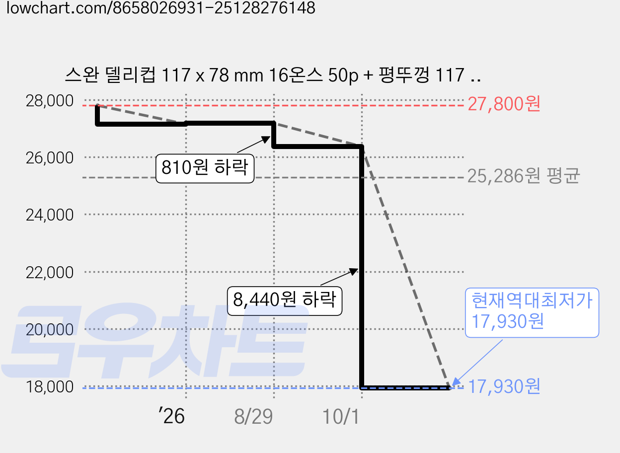 스완 델리컵 117 x 78 mm 16온스 50p + 평뚜껑 117 x 13 mm 50p 세트, 1세트, 50개입 가격 변동 차트, 현재가 17,930원, 역대최저가