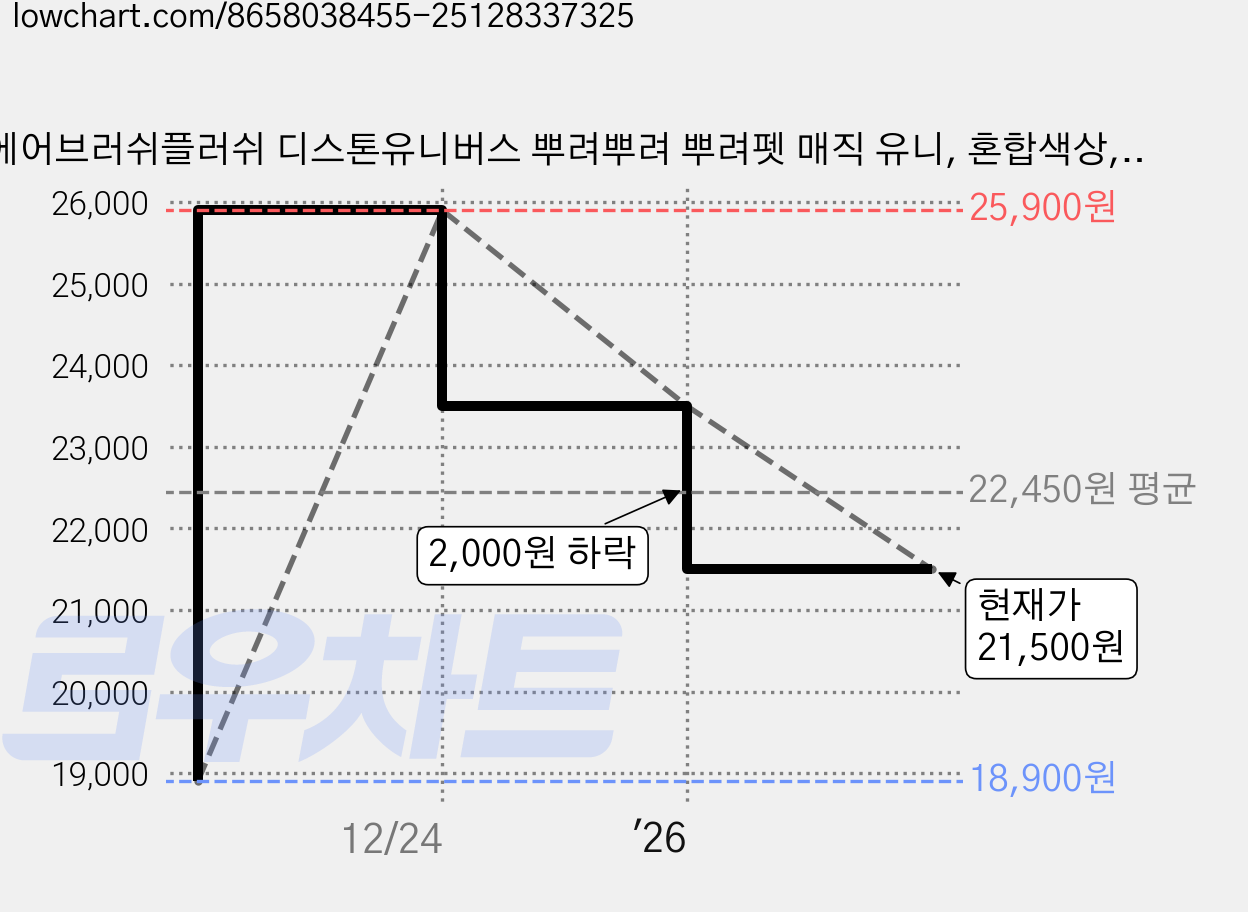 에어브러쉬플러쉬 디스톤유니버스 뿌려뿌려 뿌려펫 매직 유니, 혼합색상, 1개, 30cm 가격 변동 차트, 현재가 21,500원, 관측 최저가 18,900원