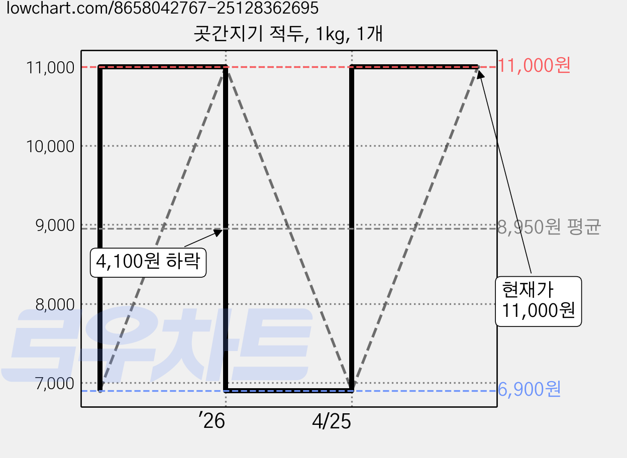 곳간지기 적두, 1kg, 1개 가격 변동 차트, 현재가 6,900원, 역대최저가