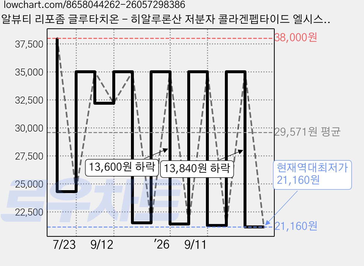히알뷰티 리포좀 글루타치온 - 히알루론산 저분자 콜라겐펩타이드 엘시스테인 비타민C 비타민D 비타민E 셀레늄 나이아신 베타카로틴, 1개, 30회분 가격 변동 차트, 현재가 21,160원, 역대최저가
