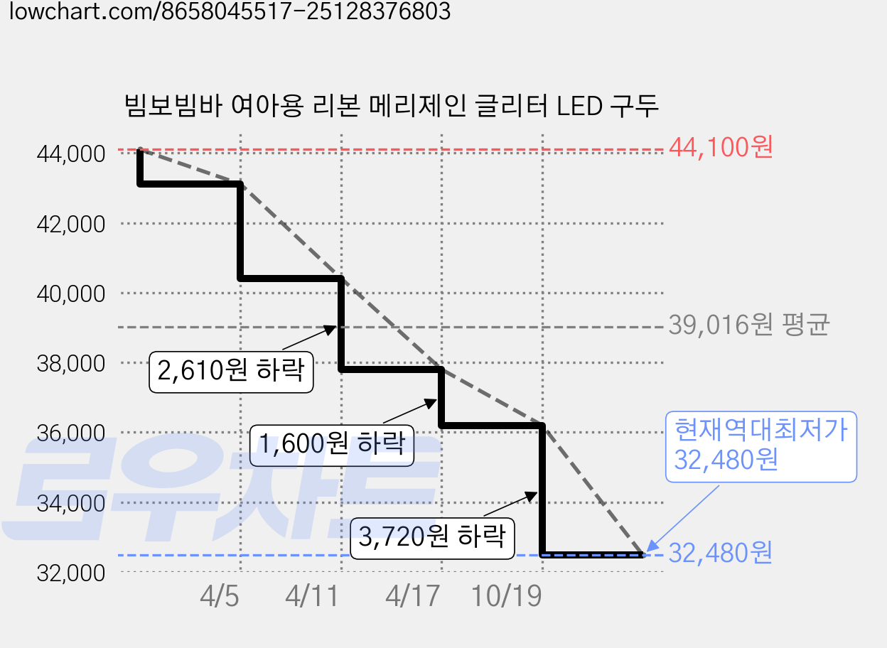 빔보빔바 여아용 리본 메리제인 글리터 LED 구두 가격 변동 차트, 현재가 32,480원, 역대최저가