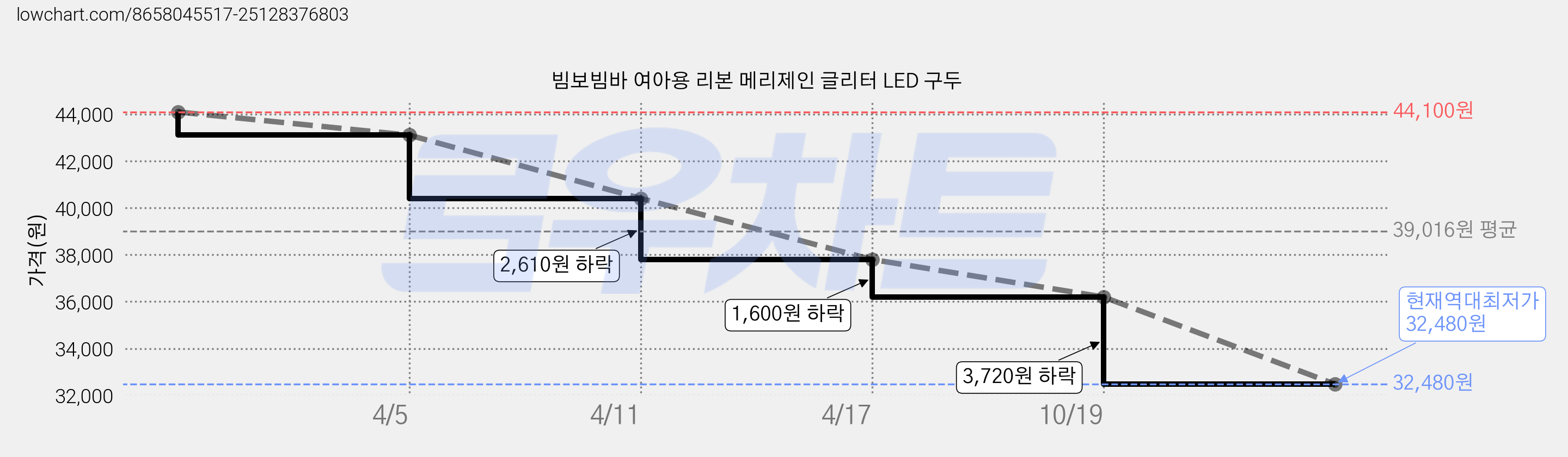 빔보빔바 여아용 리본 메리제인 글리터 LED 구두 가격 변동 차트, 현재가 32,480원, 역대최저가