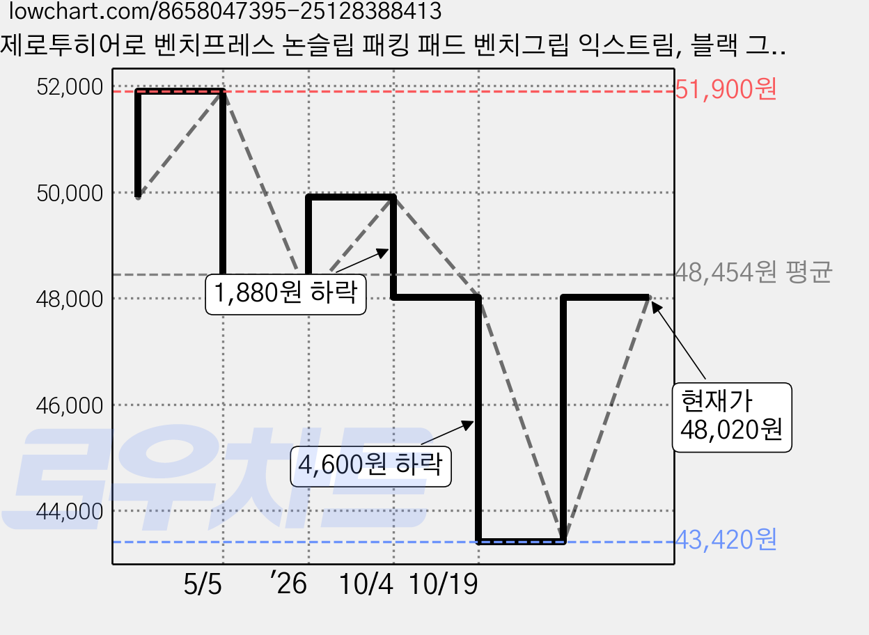 제로투히어로 벤치프레스 논슬립 패킹 패드 벤치그립 익스트림, 블랙 그레이, 1개 가격 변동 차트, 현재가 48,020원, 관측 최저가 43,420원