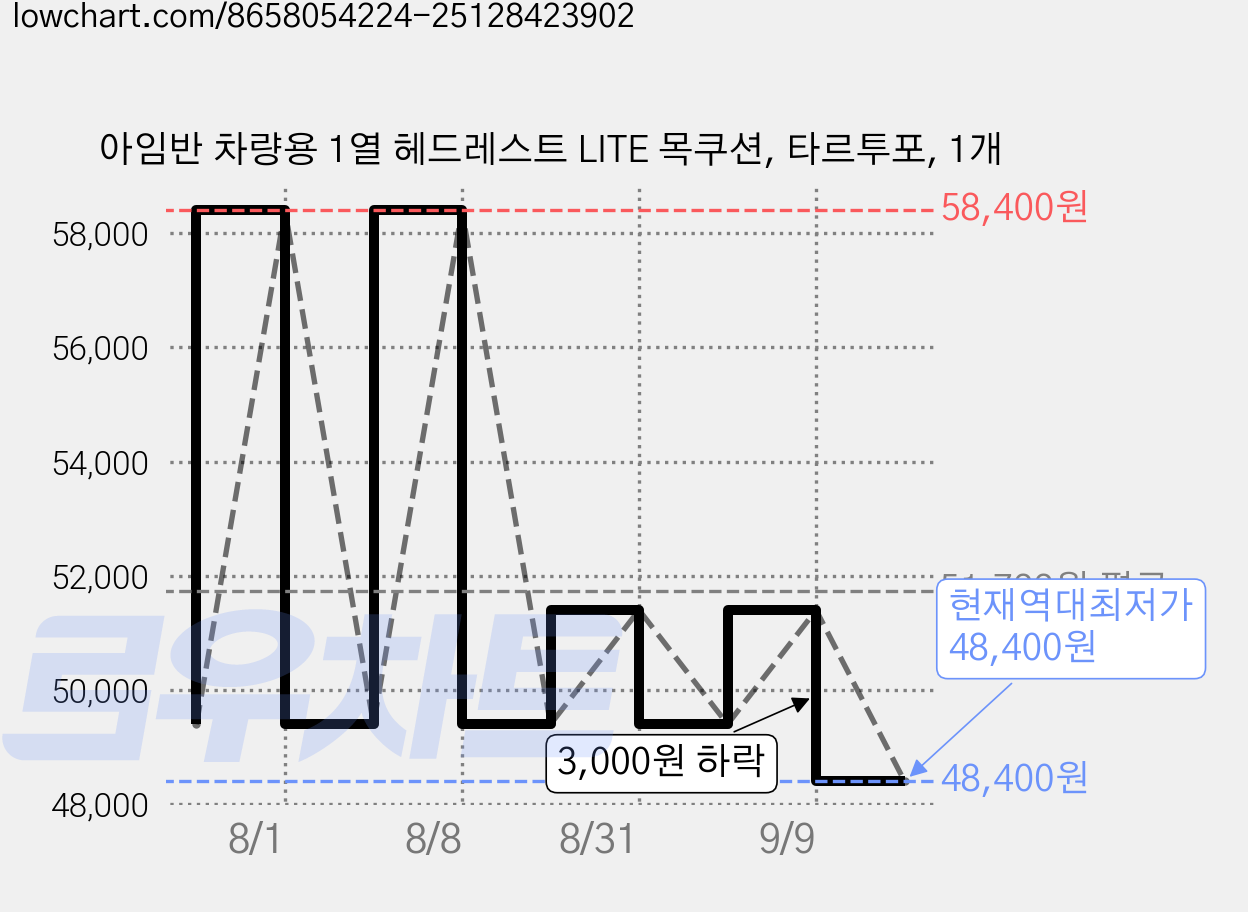 아임반 차량용 1열 헤드레스트 LITE 목쿠션, 타르투포, 1개 가격 변동 차트, 현재가 48,400원, 역대최저가