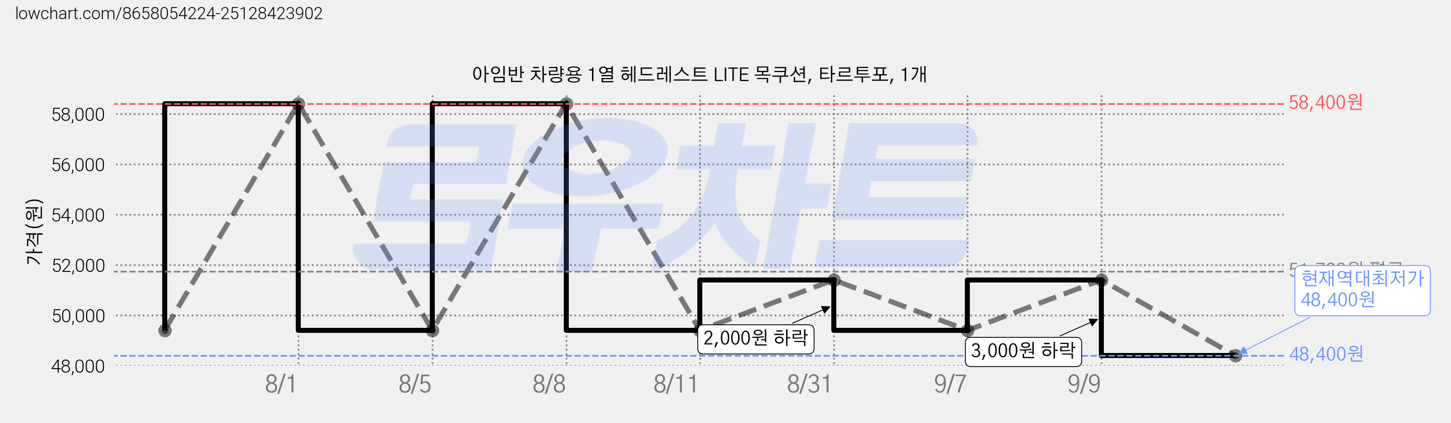 아임반 차량용 1열 헤드레스트 LITE 목쿠션, 타르투포, 1개 가격 변동 차트, 현재가 48,400원, 역대최저가