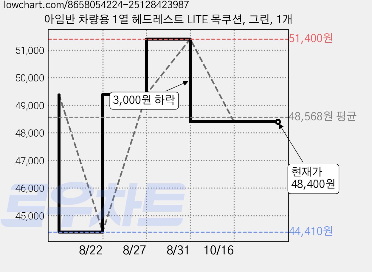 아임반 차량용 1열 헤드레스트 LITE 목쿠션, 그린, 1개 가격 변동 차트, 현재가 48,400원, 관측 최저가 44,410원