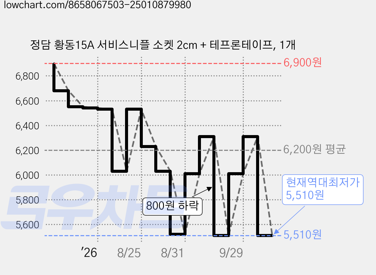 정담 황동15A 서비스니플 소켓 2cm + 테프론테이프, 1개 가격 변동 차트, 현재가 5,510원, 역대최저가