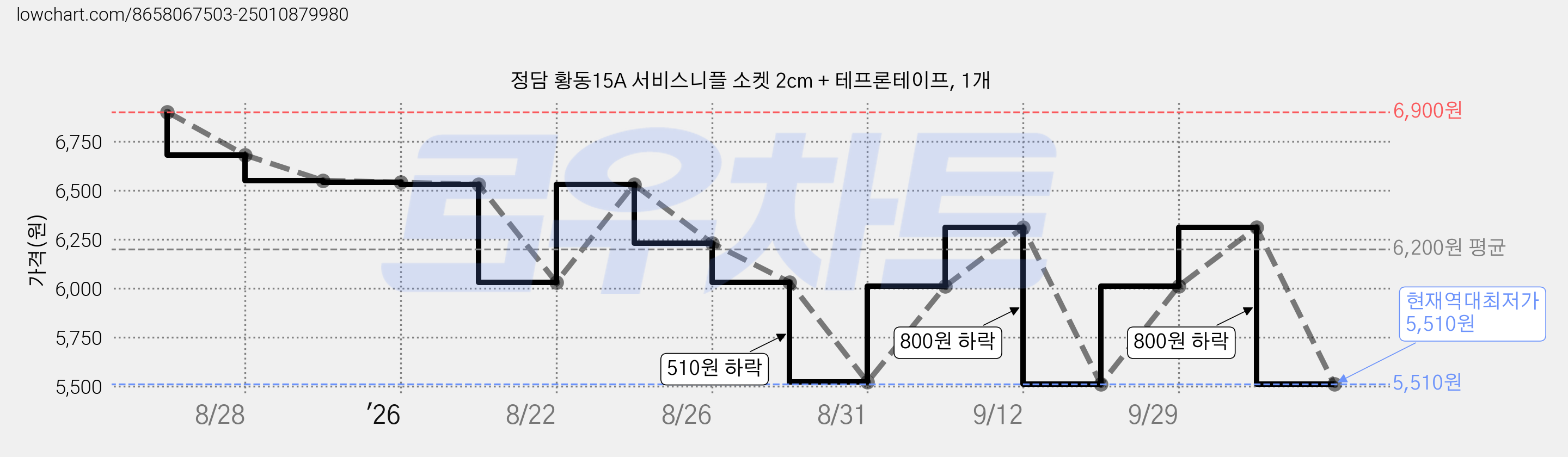 정담 황동15A 서비스니플 소켓 2cm + 테프론테이프, 1개 가격 변동 차트, 현재가 5,510원, 역대최저가