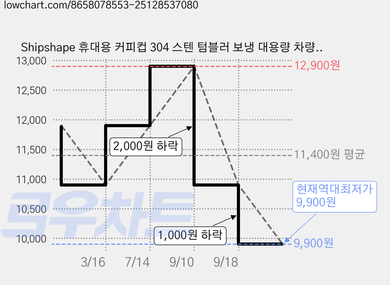 Shipshape 휴대용 커피컵 304 스텐 텀블러 보냉 대용량 차량용 빨대 물컵캠핑 청량음료컵 컬링, 1개, 1110ml, 화이트 가격 변동 차트, 현재가 9,900원, 역대최저가