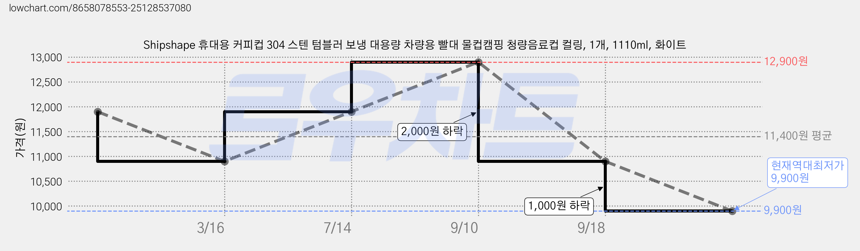 Shipshape 휴대용 커피컵 304 스텐 텀블러 보냉 대용량 차량용 빨대 물컵캠핑 청량음료컵 컬링, 1개, 1110ml, 화이트 가격 변동 차트, 현재가 9,900원, 역대최저가