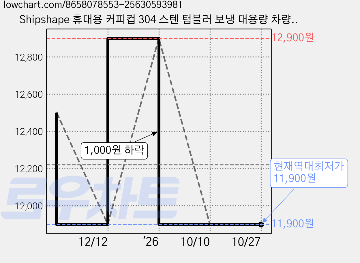 Shipshape 휴대용 커피컵 304 스텐 텀블러 보냉 대용량 차량용 빨대 물컵캠핑 청량음료컵 컬링, 1개, 1400ml, 화이트 가격 변동 차트, 현재가 11,900원, 역대최저가