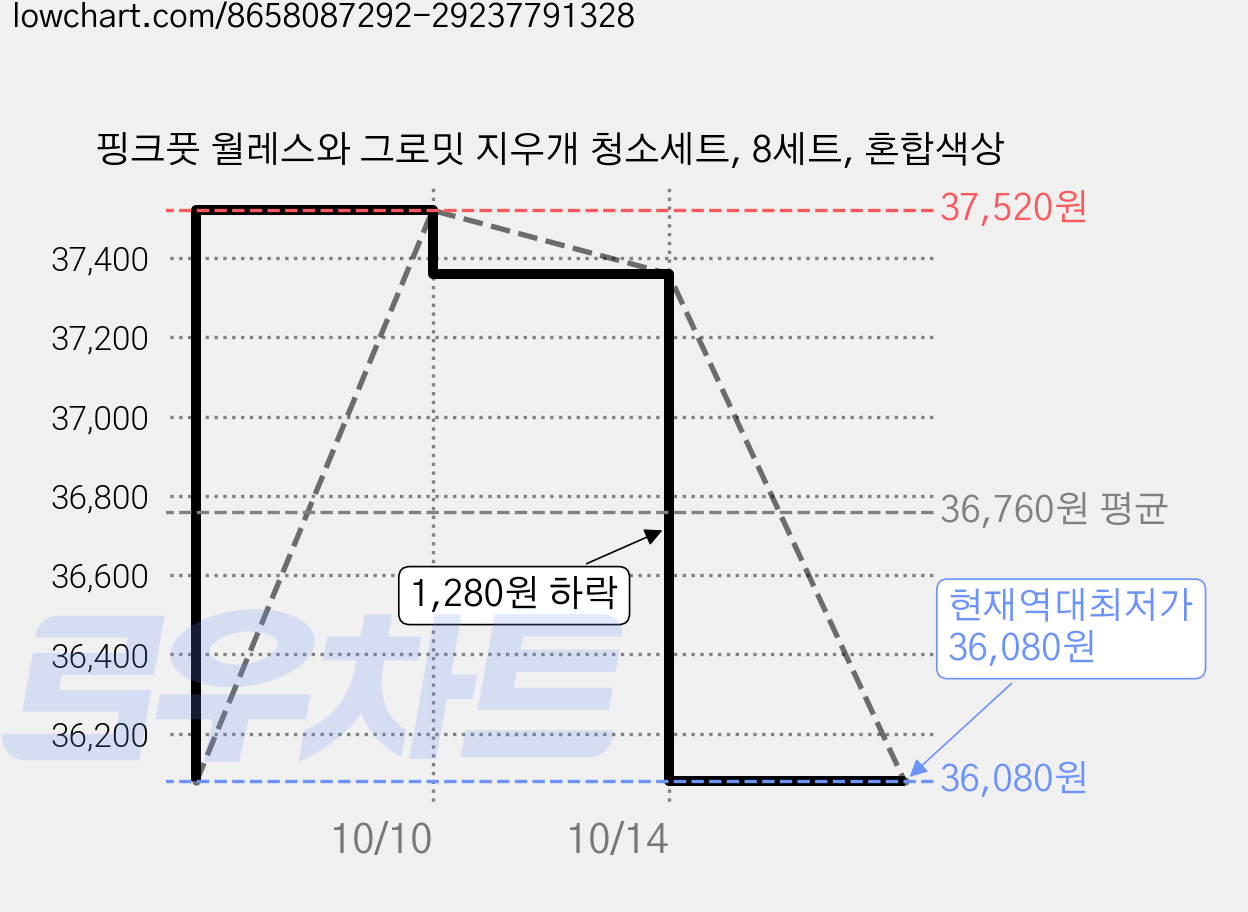 핑크풋 월레스와 그로밋 지우개 청소세트, 8세트, 혼합색상 가격 변동 차트, 현재가 36,080원, 역대최저가