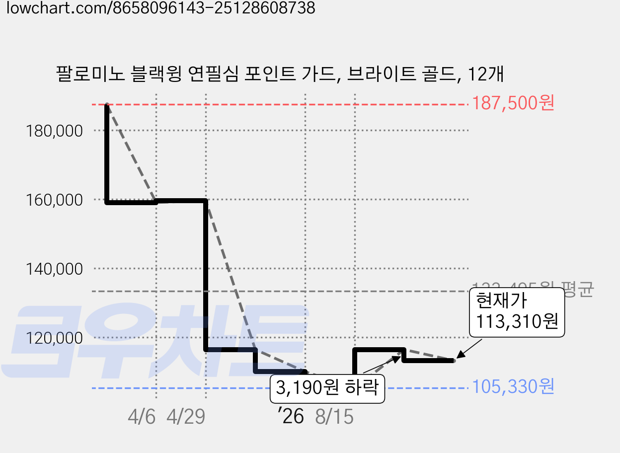 팔로미노 블랙윙 연필심 포인트 가드, 브라이트 골드, 12개 가격 변동 차트, 현재가 113,310원, 관측 최저가 105,330원