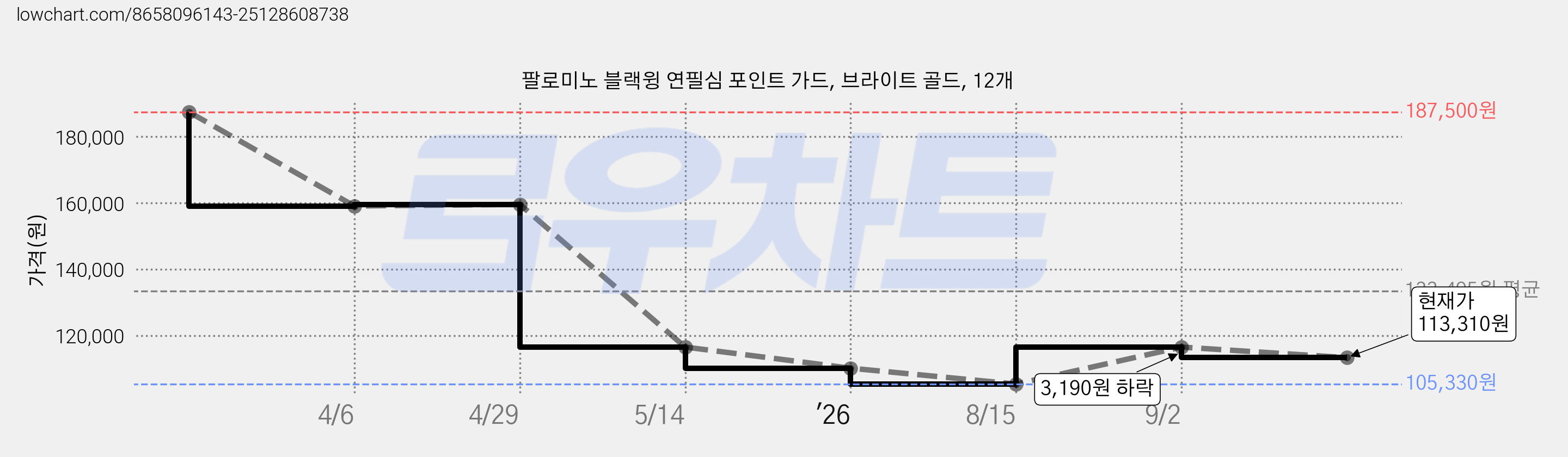 팔로미노 블랙윙 연필심 포인트 가드, 브라이트 골드, 12개 가격 변동 차트, 현재가 113,310원, 관측 최저가 105,330원
