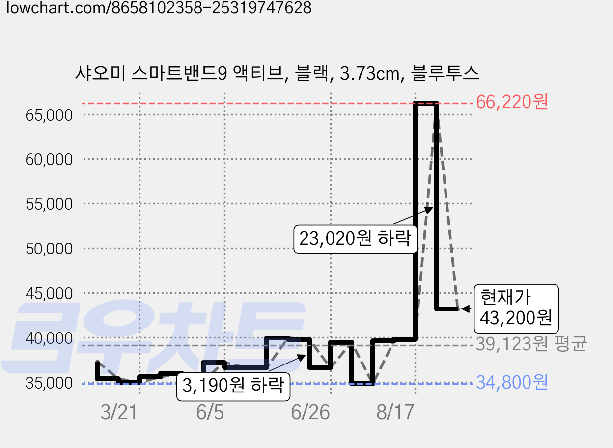샤오미 스마트밴드9 액티브, 블랙, 3.73cm, 블루투스 가격 변동 차트, 현재가 43,200원, 관측 최저가 34,800원
