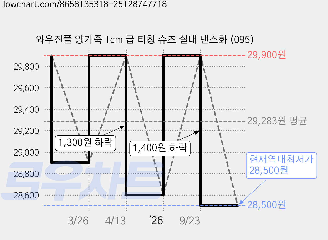 와우진플 양가죽 1cm 굽 티칭 슈즈 실내 댄스화 (095) 가격 변동 차트, 현재가 28,500원, 역대최저가