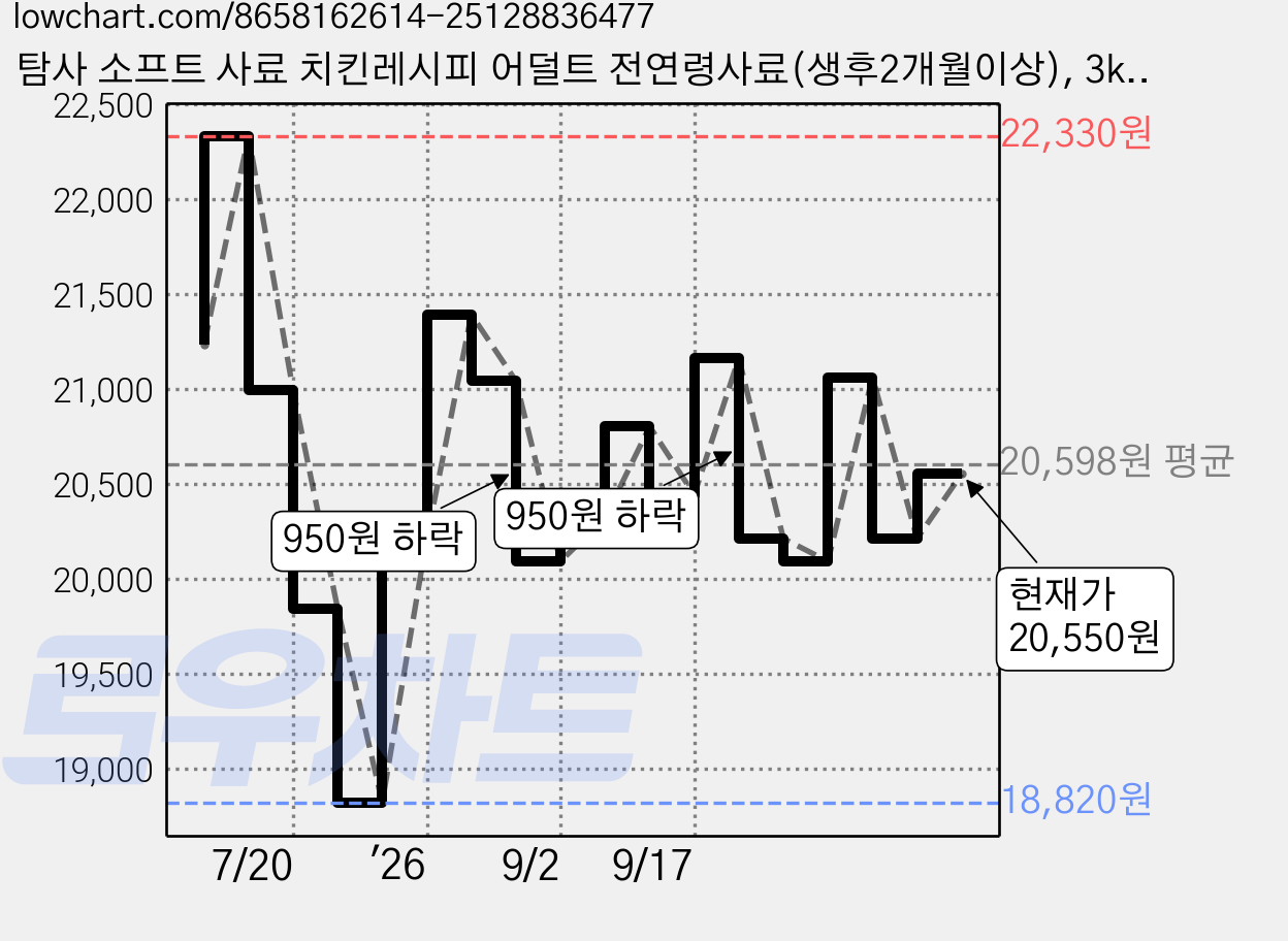 탐사 소프트 사료 치킨레시피 어덜트 전연령사료(생후2개월이상), 3kg, 1개, 닭 가격 변동 차트, 현재가 20,550원, 관측 최저가 18,820원