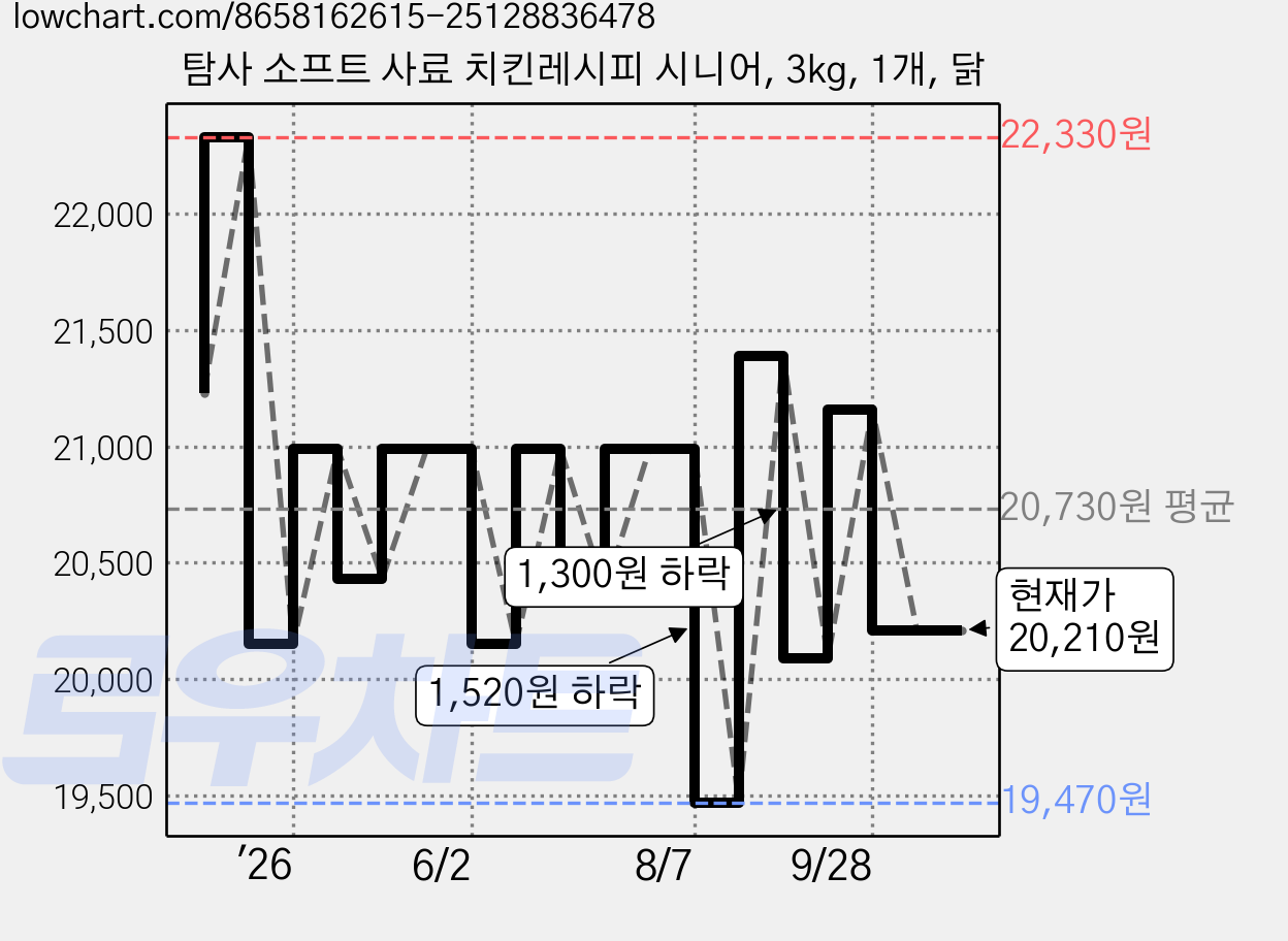 탐사 소프트 사료 치킨레시피 시니어, 3kg, 1개, 닭 가격 변동 차트, 현재가 20,210원, 관측 최저가 19,470원