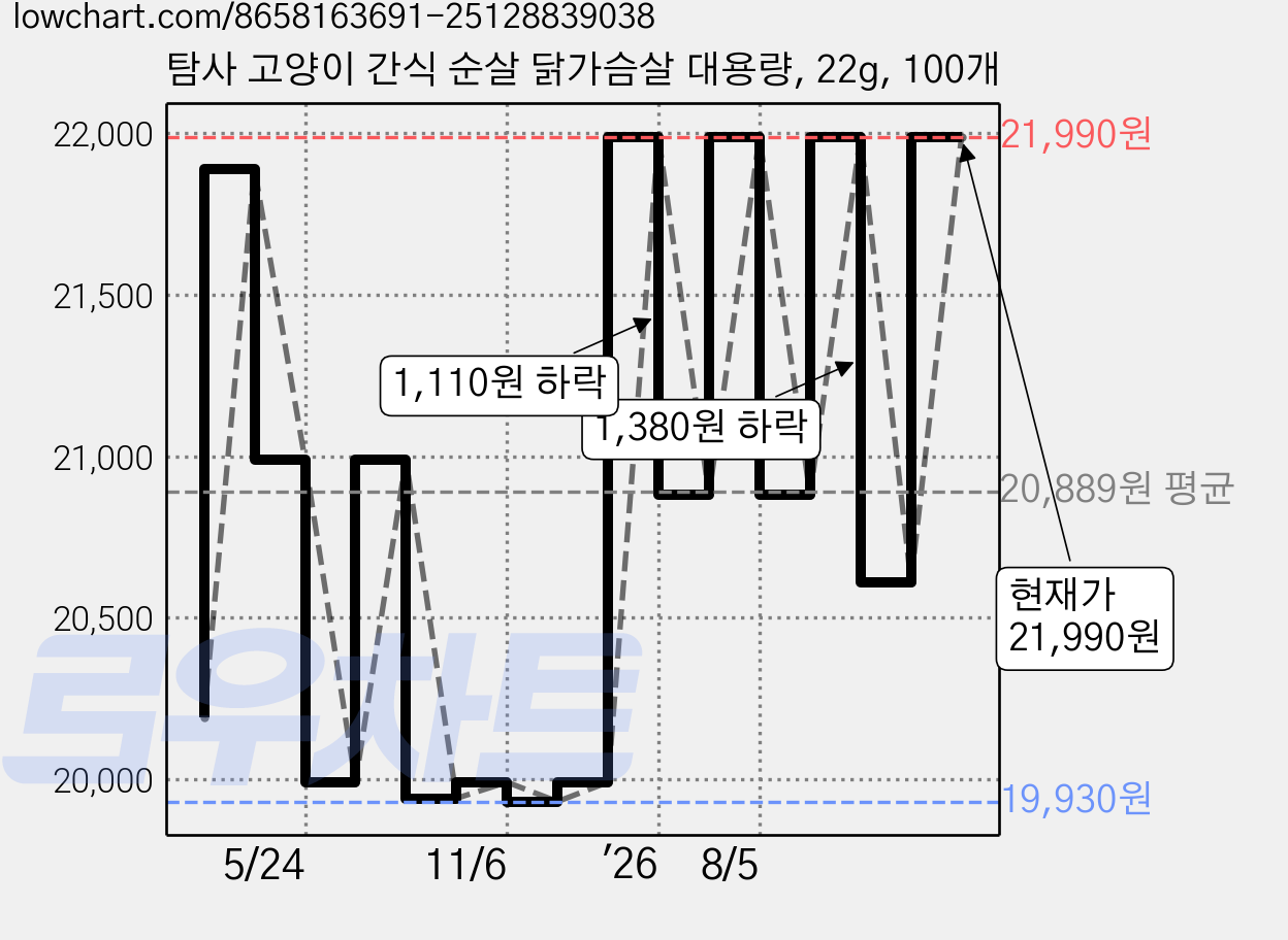 탐사 고양이 간식 순살 닭가슴살 대용량, 22g, 100개 가격 변동 차트, 현재가 21,990원, 관측 최저가 19,930원