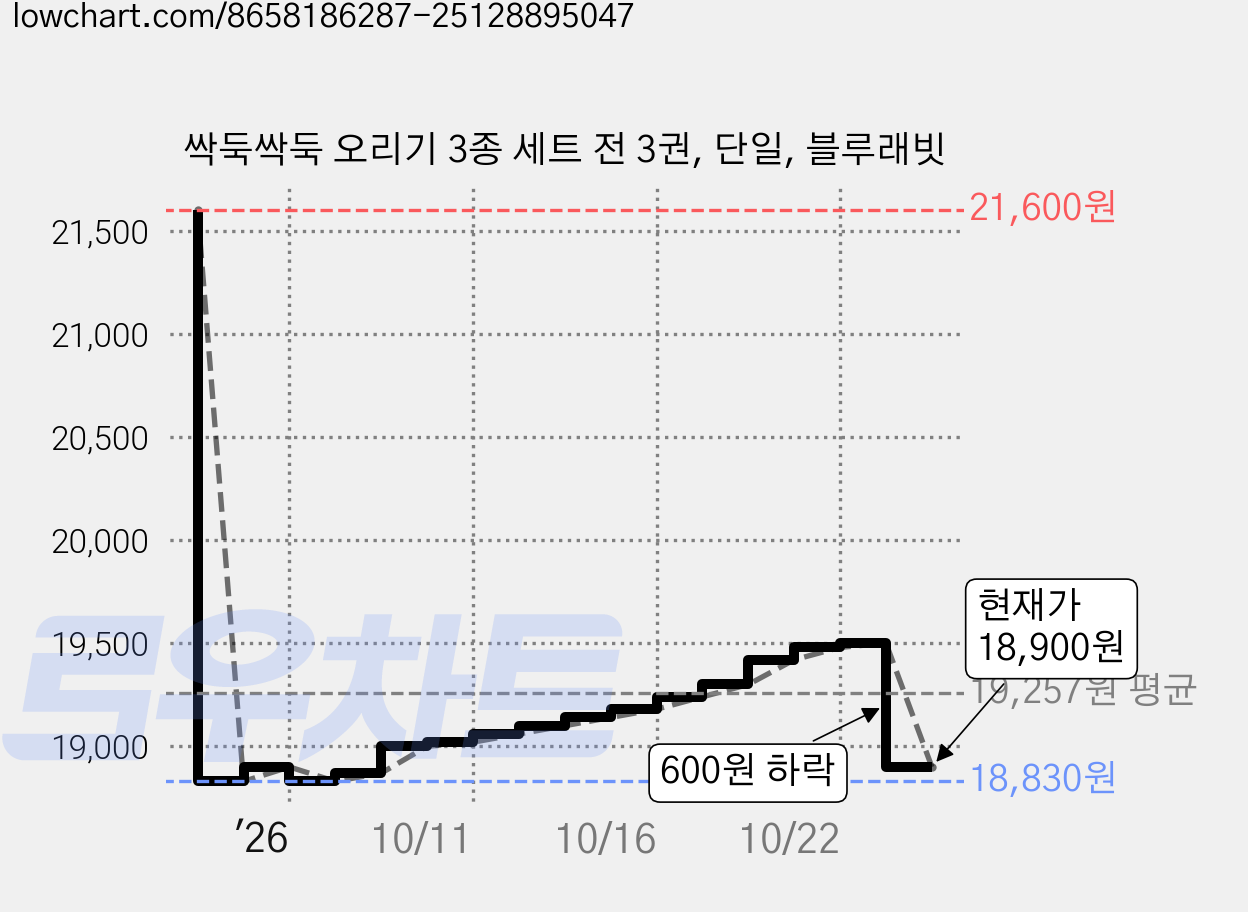싹둑싹둑 오리기 3종 세트 전 3권, 단일, 블루래빗 가격 변동 차트, 현재가 18,900원, 관측 최저가 18,700원