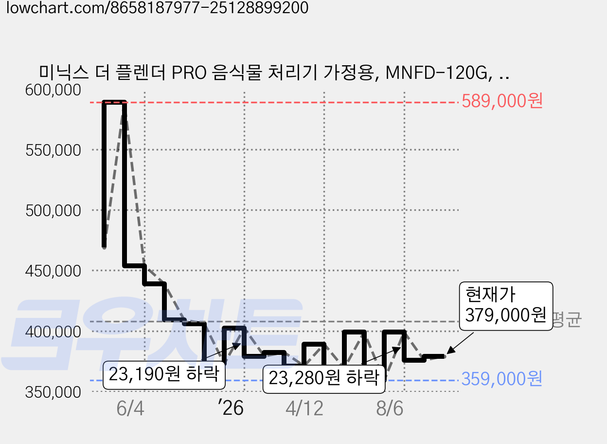 미닉스 더 플렌더 PRO 음식물 처리기 가정용, MNFD-120G, 그레이지 가격 변동 차트, 현재가 379,000원, 관측 최저가 343,210원