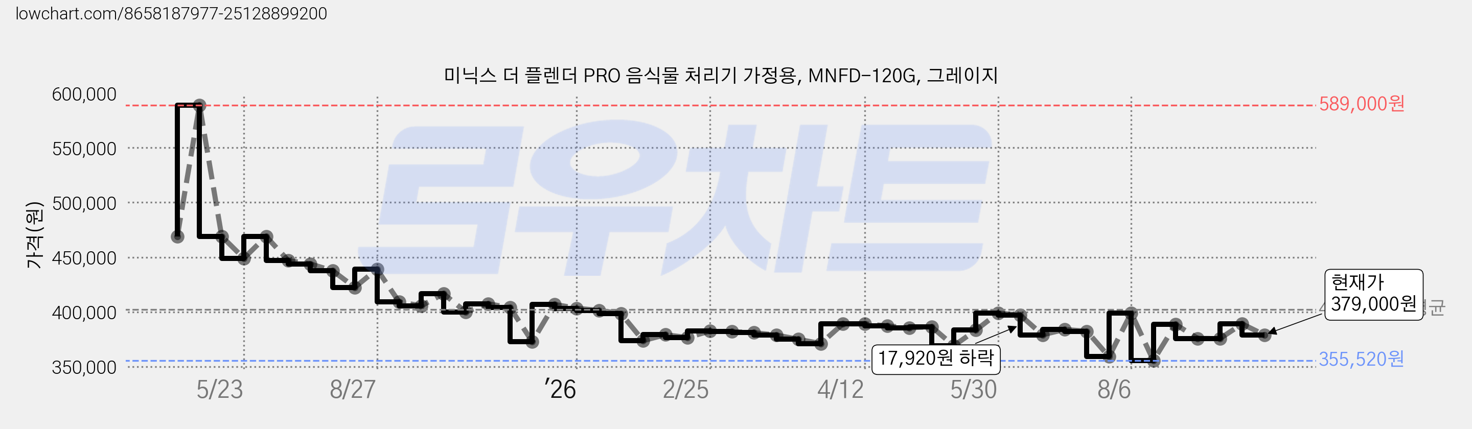 미닉스 더 플렌더 PRO 음식물 처리기 가정용, MNFD-120G, 그레이지 가격 변동 차트, 현재가 379,000원, 관측 최저가 343,210원