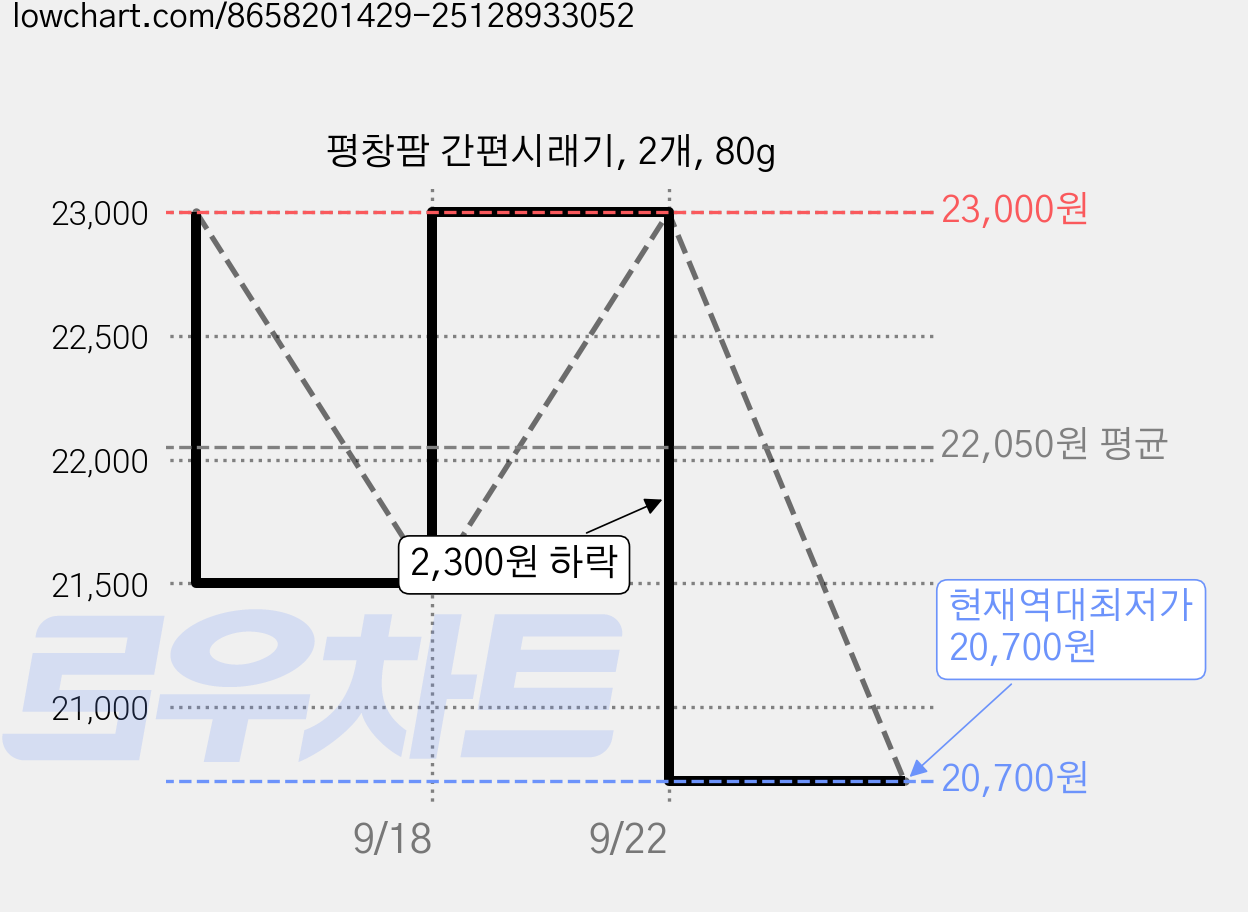 평창팜 간편시래기, 2개, 80g 가격 변동 차트, 현재가 20,700원, 역대최저가