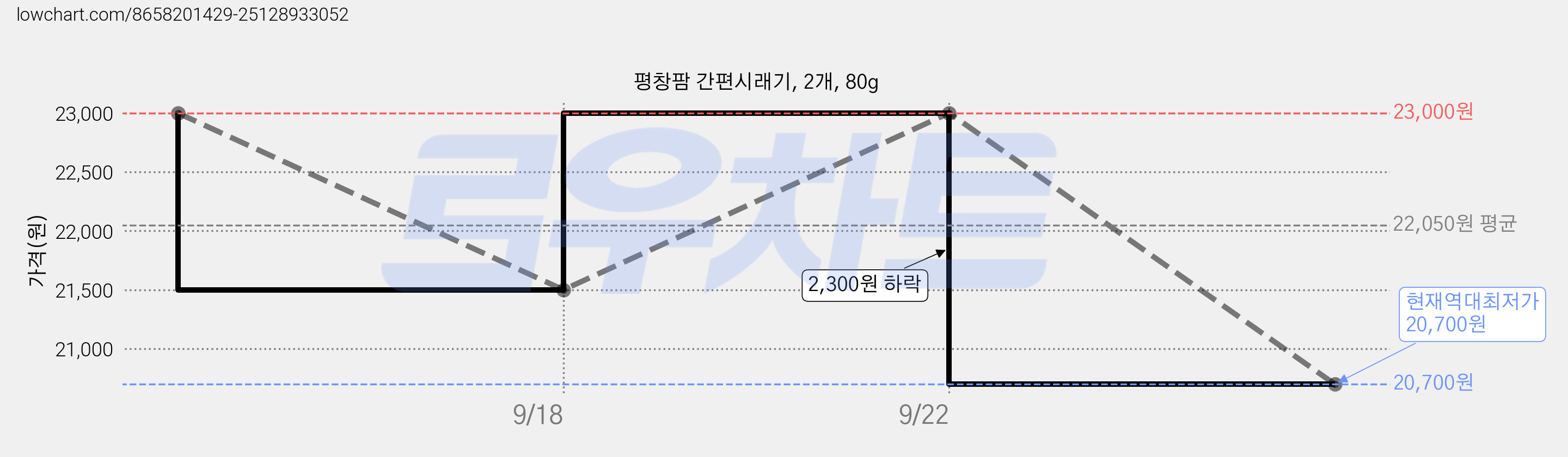 평창팜 간편시래기, 2개, 80g 가격 변동 차트, 현재가 20,700원, 역대최저가