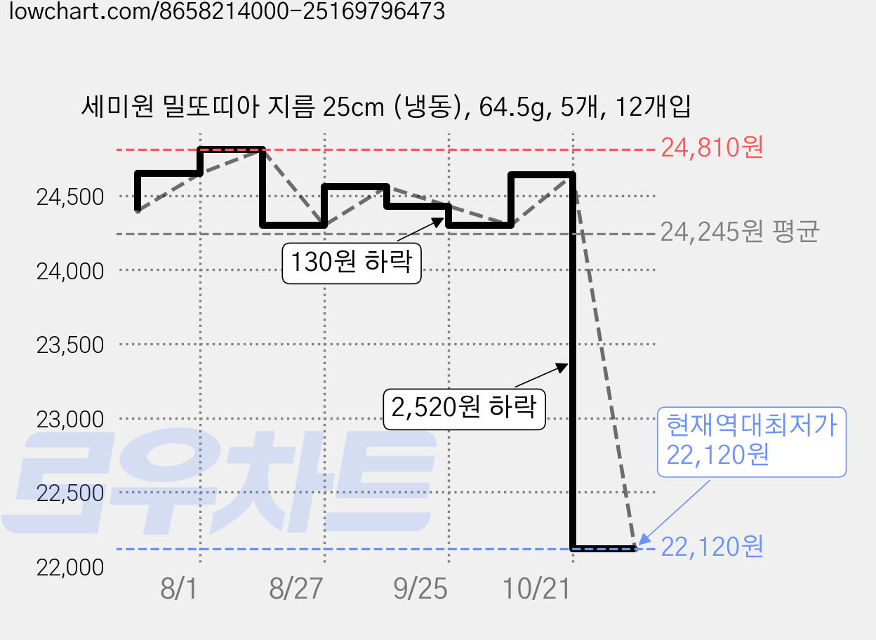 세미원 밀또띠아 지름 25cm (냉동), 64.5g, 5개, 12개입 가격 변동 차트, 현재가 22,120원, 역대최저가