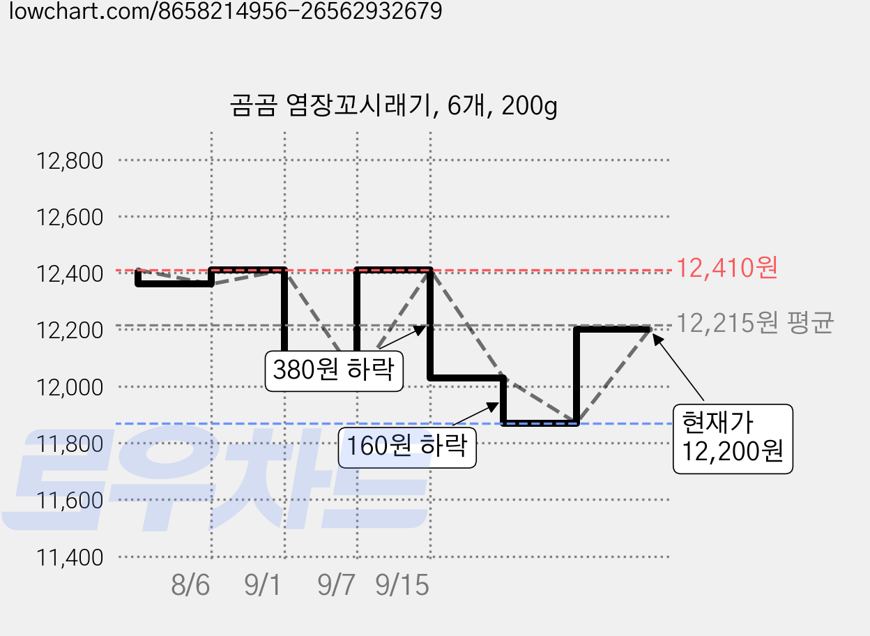 곰곰 염장꼬시래기, 6개, 200g 가격 변동 차트, 현재가 12,200원, 관측 최저가 11,870원