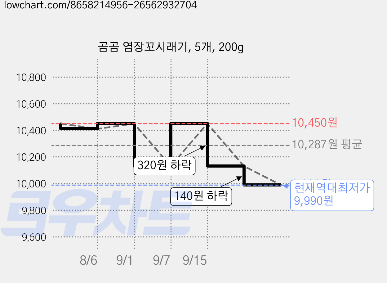 곰곰 염장꼬시래기, 5개, 200g 가격 변동 차트, 현재가 9,990원, 역대최저가