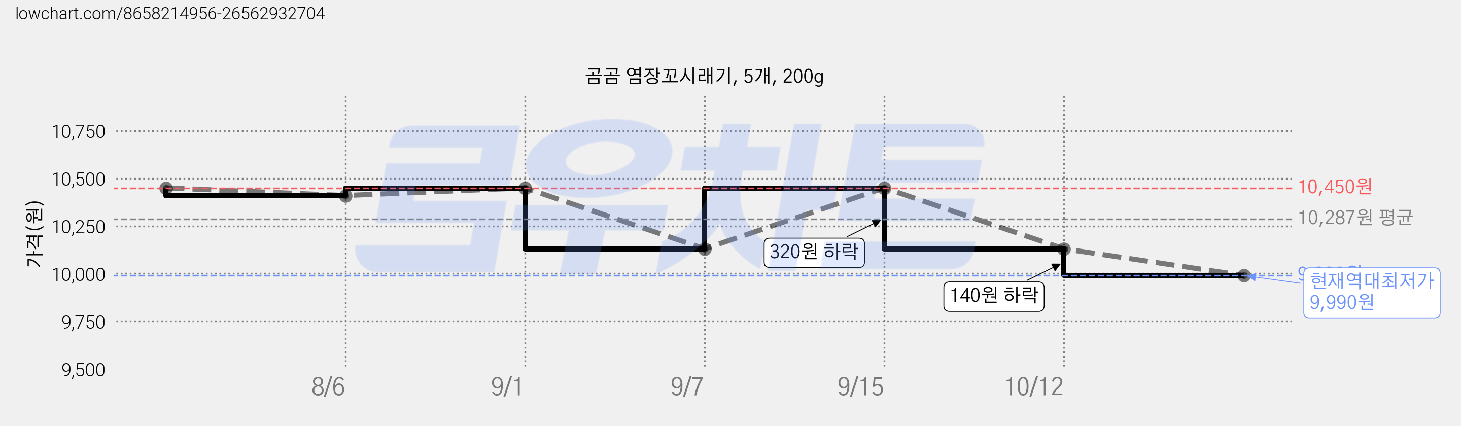 곰곰 염장꼬시래기, 5개, 200g 가격 변동 차트, 현재가 9,990원, 역대최저가