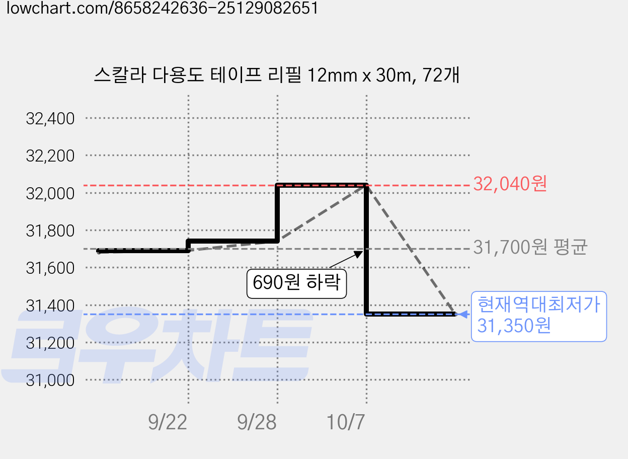 스칼라 다용도 테이프 리필 12mm x 30m, 72개 가격 변동 차트, 현재가 31,350원, 역대최저가