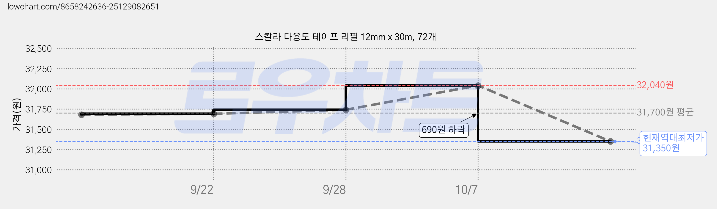 스칼라 다용도 테이프 리필 12mm x 30m, 72개 가격 변동 차트, 현재가 31,350원, 역대최저가